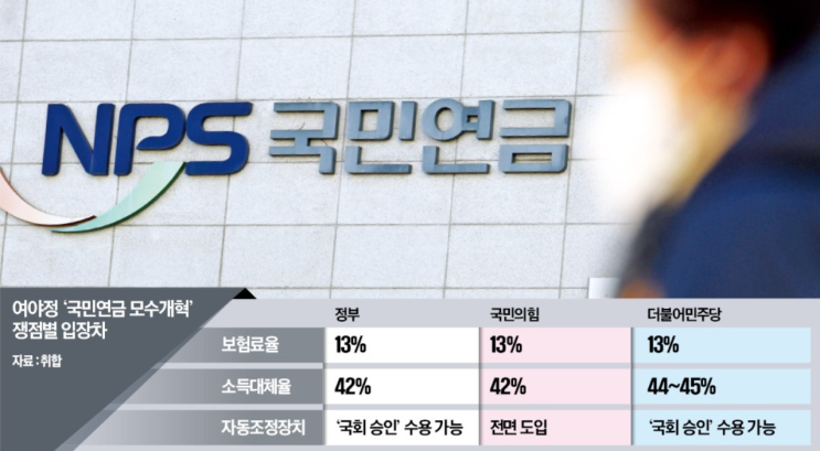 3가지 쟁점 (보험료율 인상, <b>소득대체율</b> <b>조정</b>, <b>자동조정장치</b> 도입)