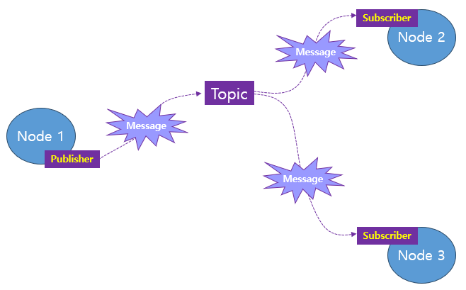 ROS2 강의(11) Topic 총정리 turtlesim alias ros2 node list info remapping topic interface show publish rqt ROS2 강의(11) Topic 총정리 turtlesim alias ros2 node list info remapping topic interface show publish rqt