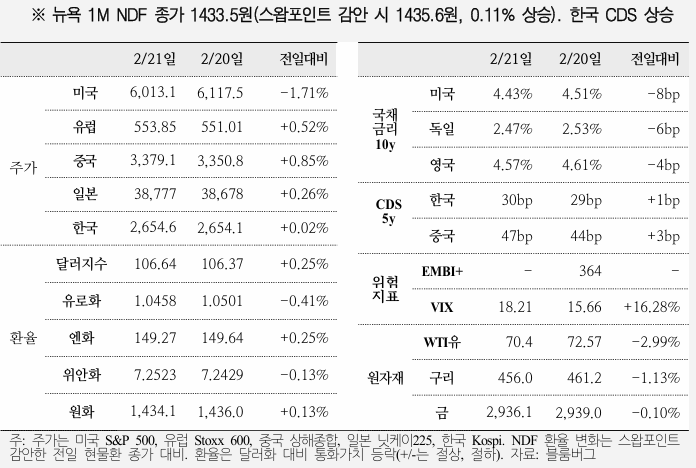  국제금융속보 25.02.22_국제금융센터