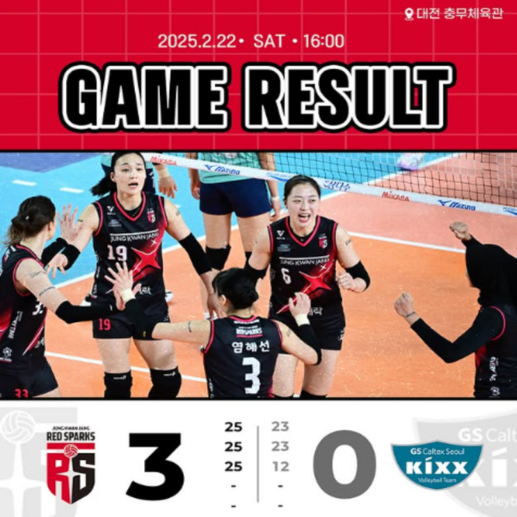  정관장 GS칼텍스 완파하며 2위 탈환, 하지만 부키리치의 부상 정도는??(메가, 전다빈, 정호영 박은진, 안혜진 부상)