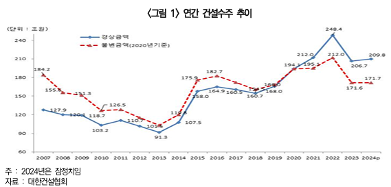  ’24년 국내 건설 수주 전년 대비 1.5% 증가한 209.8조원 기록 - 공공수주 전년 대비 0.9% 증가, 민간수주 1.8% 증