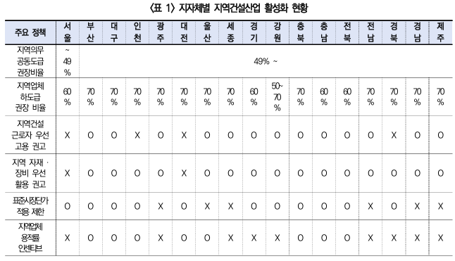  지방자치단체별 지역건설산업 활성화 정책 동향과 시사점