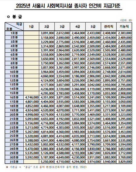  2025년 서울시 사회복지사 인건비 기준 및 처우개선 기준 표