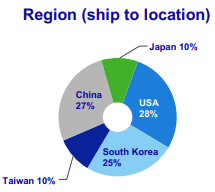  ASML 주가 전망 매출 27% 중국인데 수출규제 영향은?