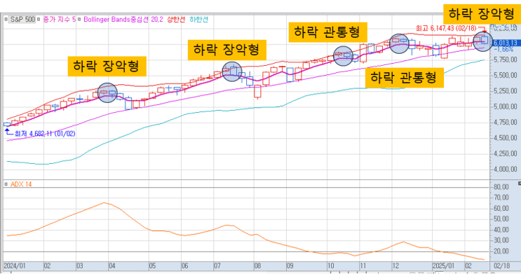  S&P 상승 추세의 끝, 횡보장의 시작인가