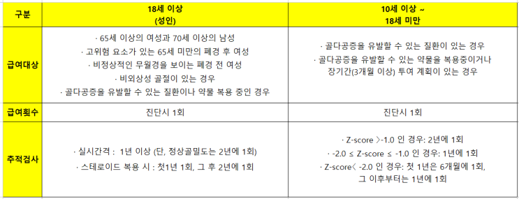  골밀도검사 필수! 연령령별 보험적용, 검사비용, 정상수치
