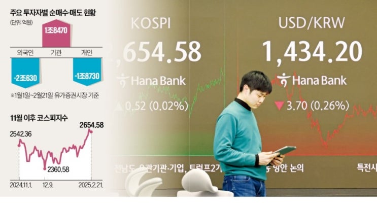 "증시, 외국인 매수 늘 것" vs "싼 매력 사라졌다" "증시, 외국인 매수 늘 것" vs "싼 매력 사라졌다"