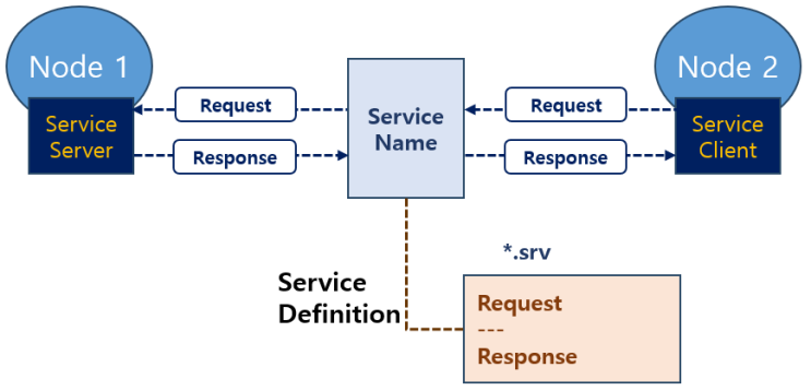 ROS2 강의(12) Service 총정리 service type list find interface show service call ROS 단위 rad spawn reset ROS2 강의(12) Service 총정리 service type list find interface show service call ROS 단위 rad spawn reset