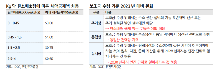 수소 세액공제 완화로 “유럽 이어 미국도 수소 인프라 투자 본격화” 수소 세액공제 완화로 “유럽 이어 미국도 수소 인프라 투자 본격화”