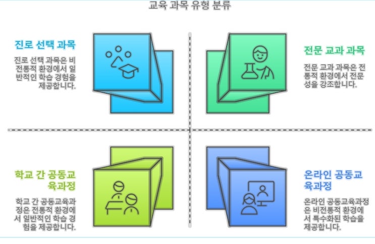 2025년 고등학교 고교학점제 뜻, 선택과목과 변경된 5등급