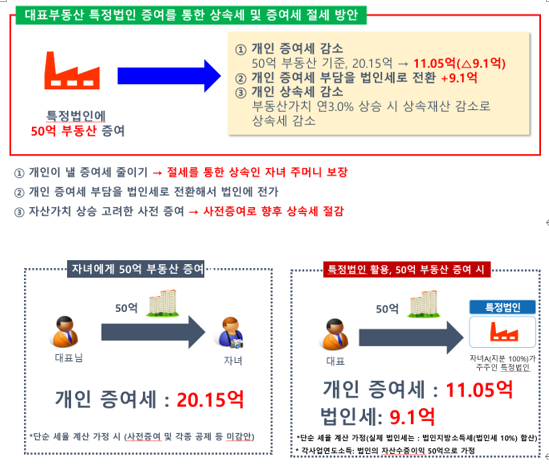  [가족법인 세금] 가족법인으로 아파트를 살 경우 취득세로  폭망할까? 종합부동산세와 양도소득세는?