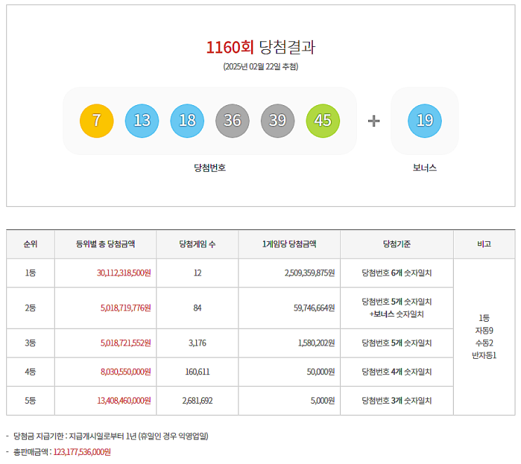 로또 1160회 1등 실수령금은 얼마일까?당첨지역은?[2025년 2월 23일 추첨]