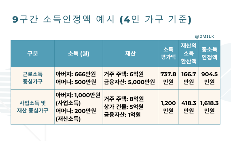  국가장학금 구간 금액 9구간 기준은?