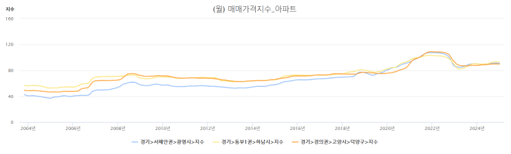  경기도 광명시 입지분석 2편 : 가격을 비교해보자