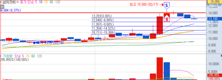  주식매매일기 25년 2월 하반기(삼익THK, 지엔씨에너지, LS electric, 포스코DX)