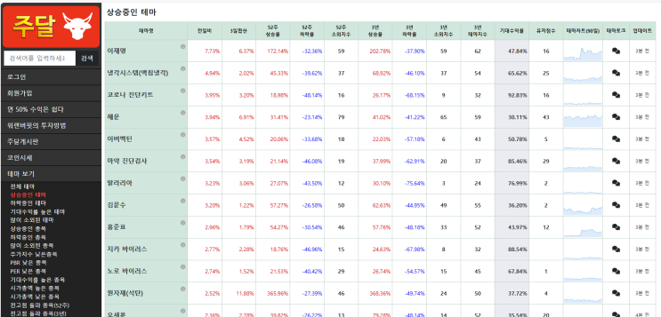  상승중인 테마 종목(주식) 찾는 방법 - 장기투자편