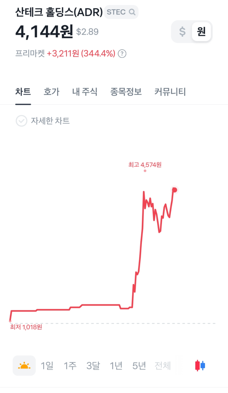 산테크 홀딩스(STEC) 주가 분석 | 급등 원인과 향후 전망 : 네이버 블로그