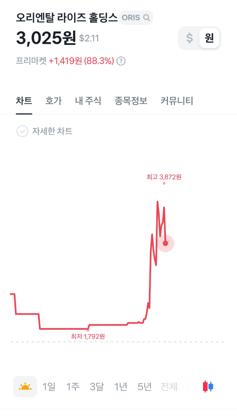 오리엔탈 라이즈 홀딩스 주가 ORIS 급등주 전망 : 네이버 블로그