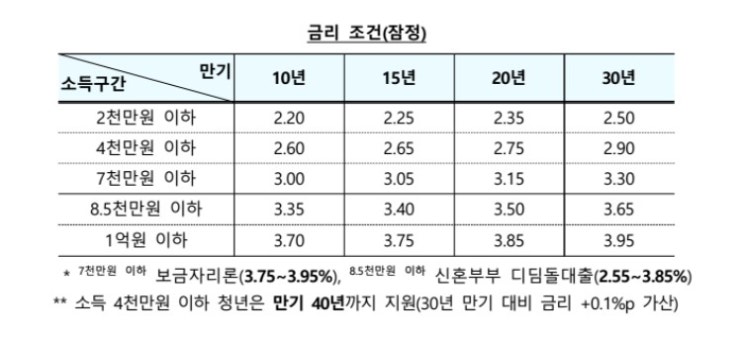  국토부, 주택기금 구입·전세자금 대출금리 조정...지방·미분양 주택 우대 [한국철도일보]