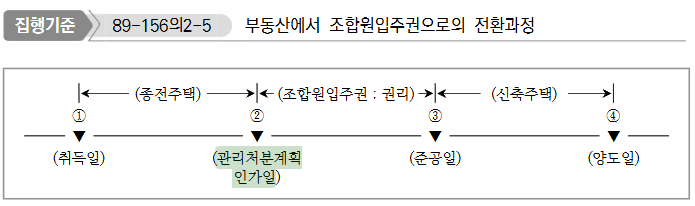  재건축 양도소득세 계산 (1) 청산금 납부 시