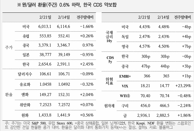  국제금융속보 25.02.24_국제금융센터