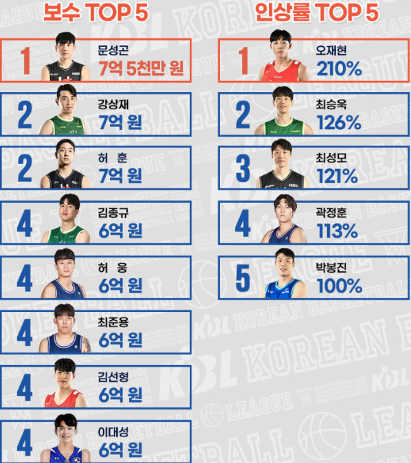  2025년 KBL 국내 농구 연봉 순위
