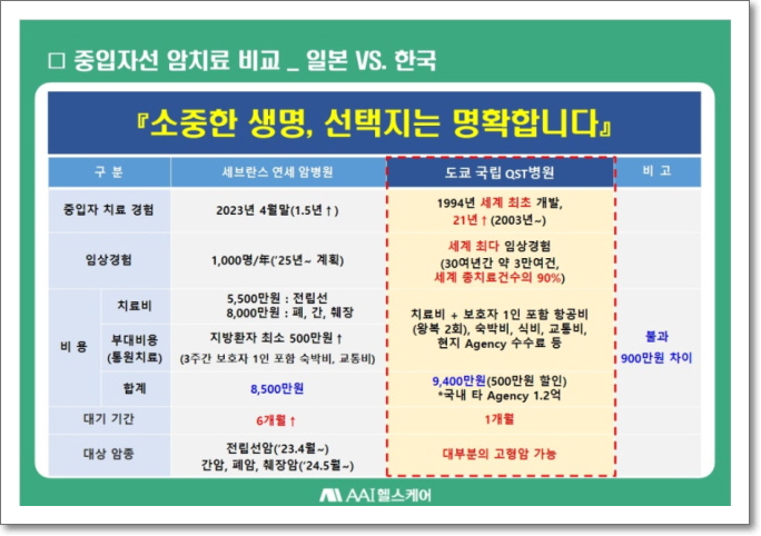  중입자 암 치료 비교, 세브란스 병원 vs 일본 도쿄 국립 QST 병원