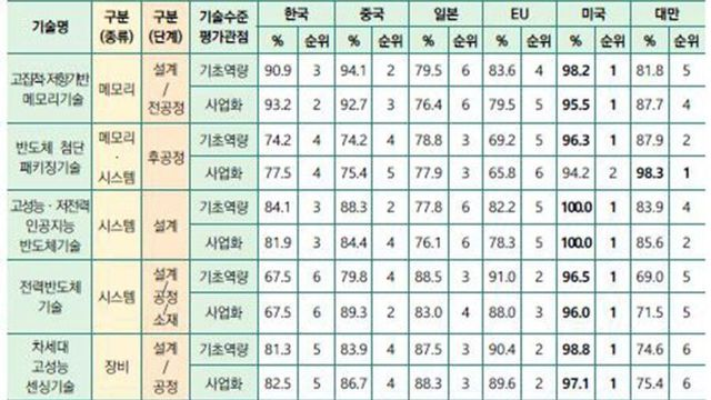 "中, 韓 반도체 기술수준 다 추월"…전문가 평가 2년만에 뒤집혀