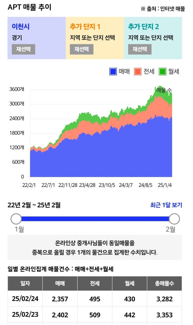  이천 아파트 입주 물량에 따른 매매, 전세, 월세 매물  추세 분석