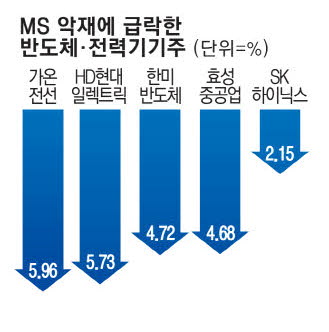 딥시크 충격에 MS 악재까지 韓반도체·전력기기株 '털썩' 딥시크 충격에 MS 악재까지 韓반도체·전력기기株 '털썩'