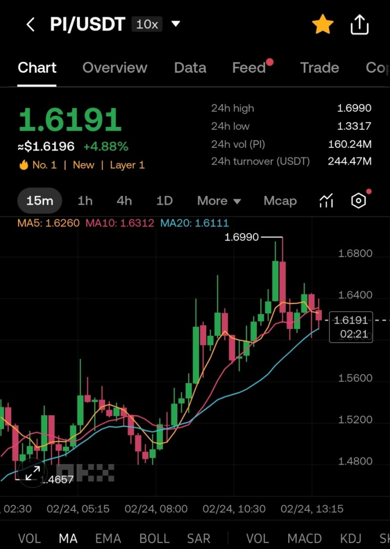 파이코인 (PI) 향후 전망 : 네이버 블로그