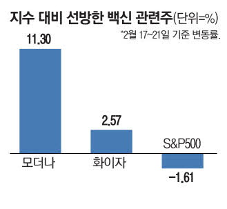 신종 코로나 발견 여파에 백신주 '들썩' 신종 코로나 발견 여파에 백신주 '들썩'