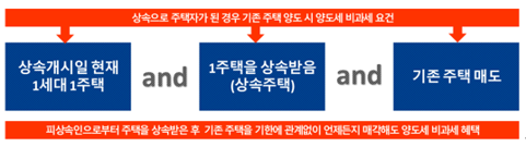  아파트 상속과 증여 비교분석 -  취득세, 종합부동산세, 양도소득세