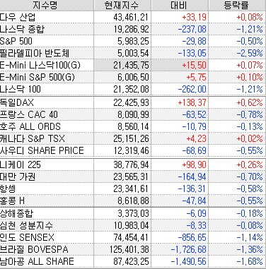 2.25 글로벌 증시.주요뉴스
