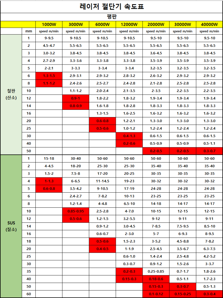  레이저절단기 6KW? 12KW? 20KW? 사양 선택방법에 대해 알아보자