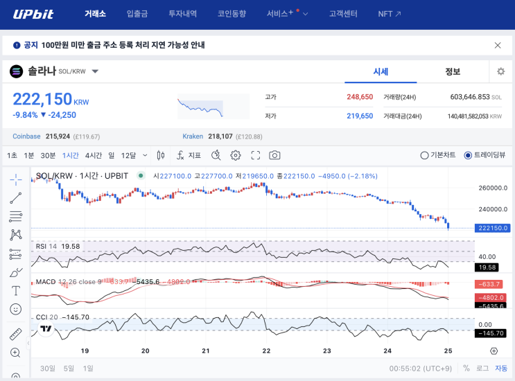  솔라나 220,000원대 붕괴, 추가 하락 or 기술적 반등?