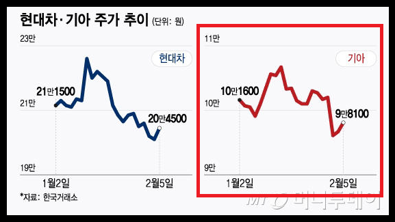 기아차 주가 <b>배당금</b> 지급일과 목표주가, <b>트럼프 관세</b>와 주식 정리!