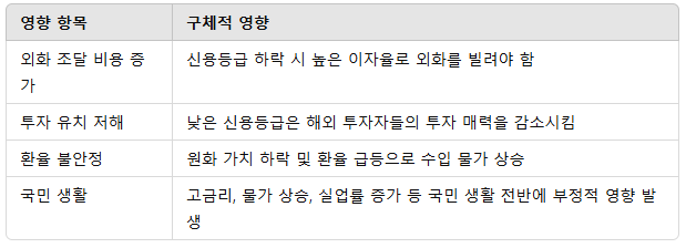  국가신용등급이 하락, 어떤 영향이 있나요?