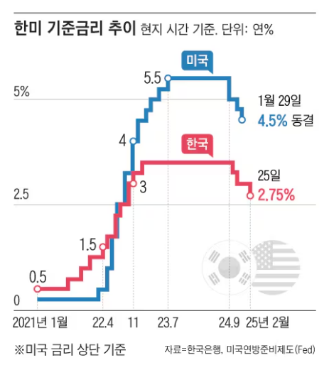  한국은행, 기준금리 연 3.00→2.75% 인하