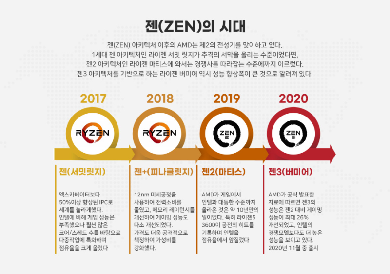 AMD는 전설이다. 한 눈에 보는 AMD CPU의 역사와 세대별 특징 : 네이버 블로그
