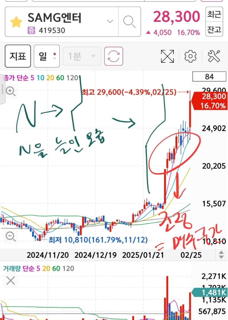  SAMG엔터 주가및 YG PLUS 주가 차트로 분석하면?