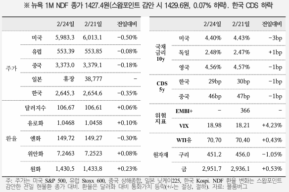  국제금융속보 25.02.25_국제금융센터