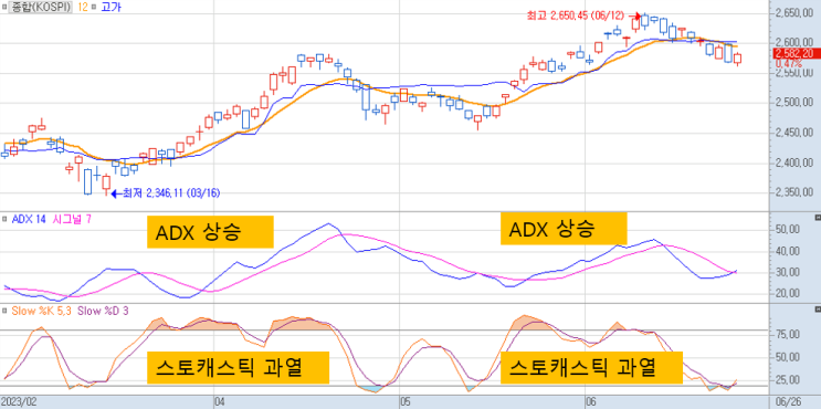  장세에 따른 트레이딩 전략 (추세장의 구분 )