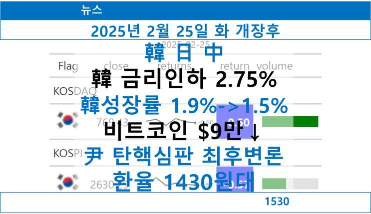  뉴스 개장후 요약, 韓 日 中 증시 하락, 韓 금리인하 2.75%로, 韓성장률 1.9%->1.5%로 전망, 비트코인 $9만↓, 尹 탄핵심판 최후변론, 환율 1430원대