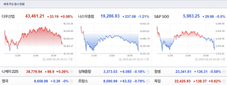 2025.2.25(화) 美 빅테크 경계감 + <b>트럼프</b>의 관세 발언에 혼조... 