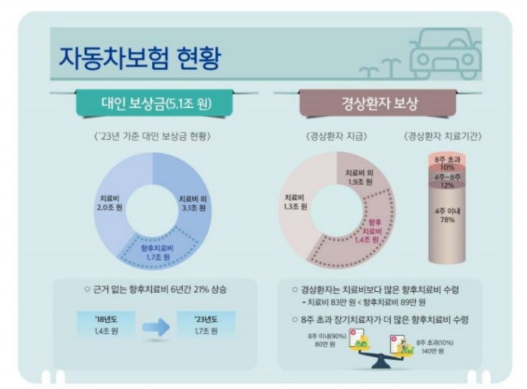  자동차보험 보험료 손 본다…국민 부담 경감될까 [한국철도일보]