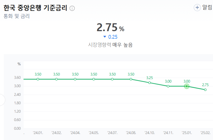  2025년 한국은행의 기준금리 인하 배경, 이유 및 미국과의 금리 차이 영향
