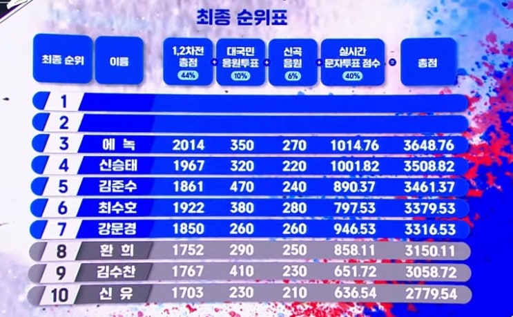  ‘현역가왕2’ 최종 우승! “박서진”  TOP 7 순위 보고가세요