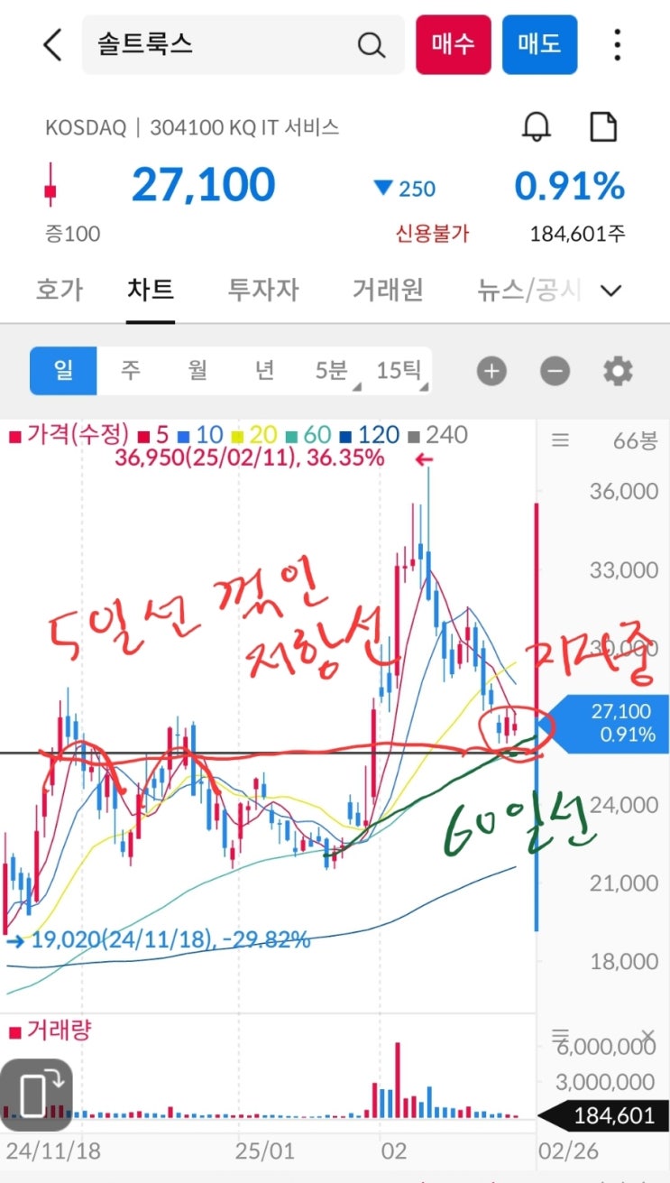  솔트룩스 주가 : 차트 분석