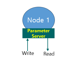 ROS2 강의(14) Parameter 총정리 ros2 param list get set dump load yaml 파일 --ros-args --params-file 파라미터 세팅 ROS2 강의(14) Parameter 총정리 ros2 param list get set dump load yaml 파일 --ros-args --params-file 파라미터 세팅